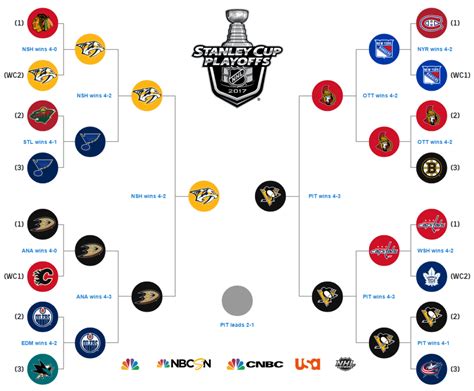 2016 stanley cup bracket|2017 Stanley Cup playoffs .